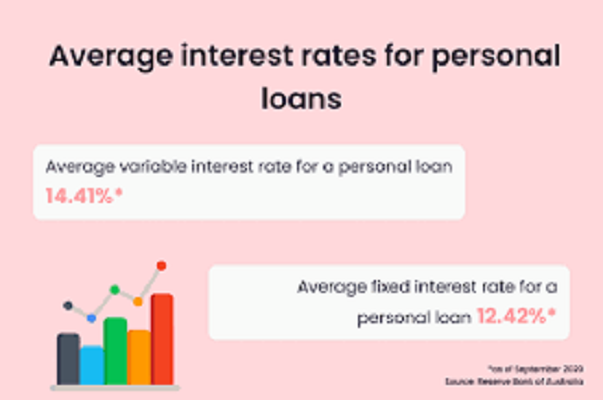 Average Personal Loan Interest Rates 2023 - Average Interest Rate On ...